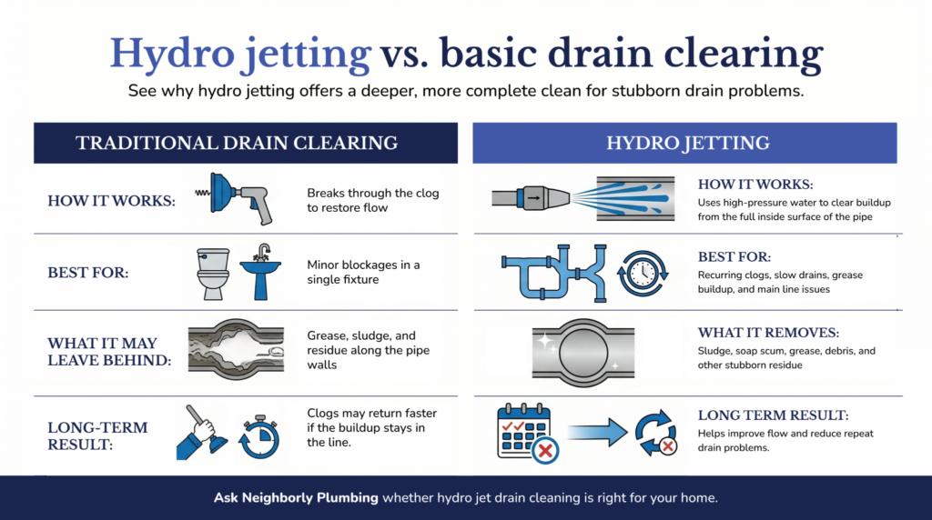 Visual comparison of hydro jetting versus basic chain cleaning techniques for effective pipe cleaning